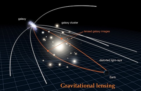 gravitional lensing