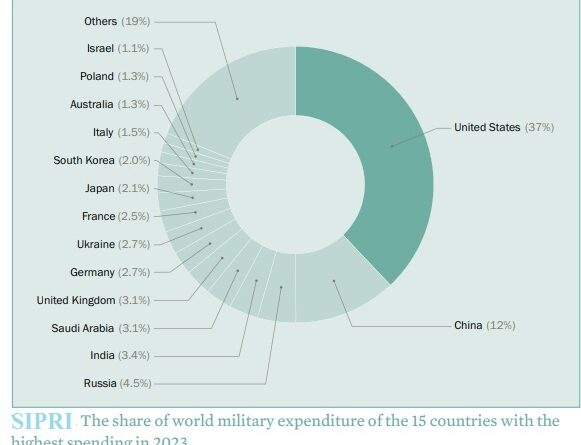 SIPRIरिपोर्ट: भारत दुनिया का चौथा सबसे बड़ा सैन्य व्यय वाला देश